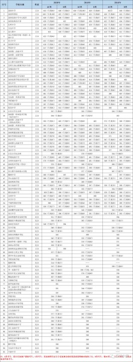 2023年深圳中考录取分数线（2023中考录取分数线）