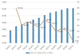 重庆有多少人口（重庆常住人口3212.43万人 与2020年相比增加3.5万人）